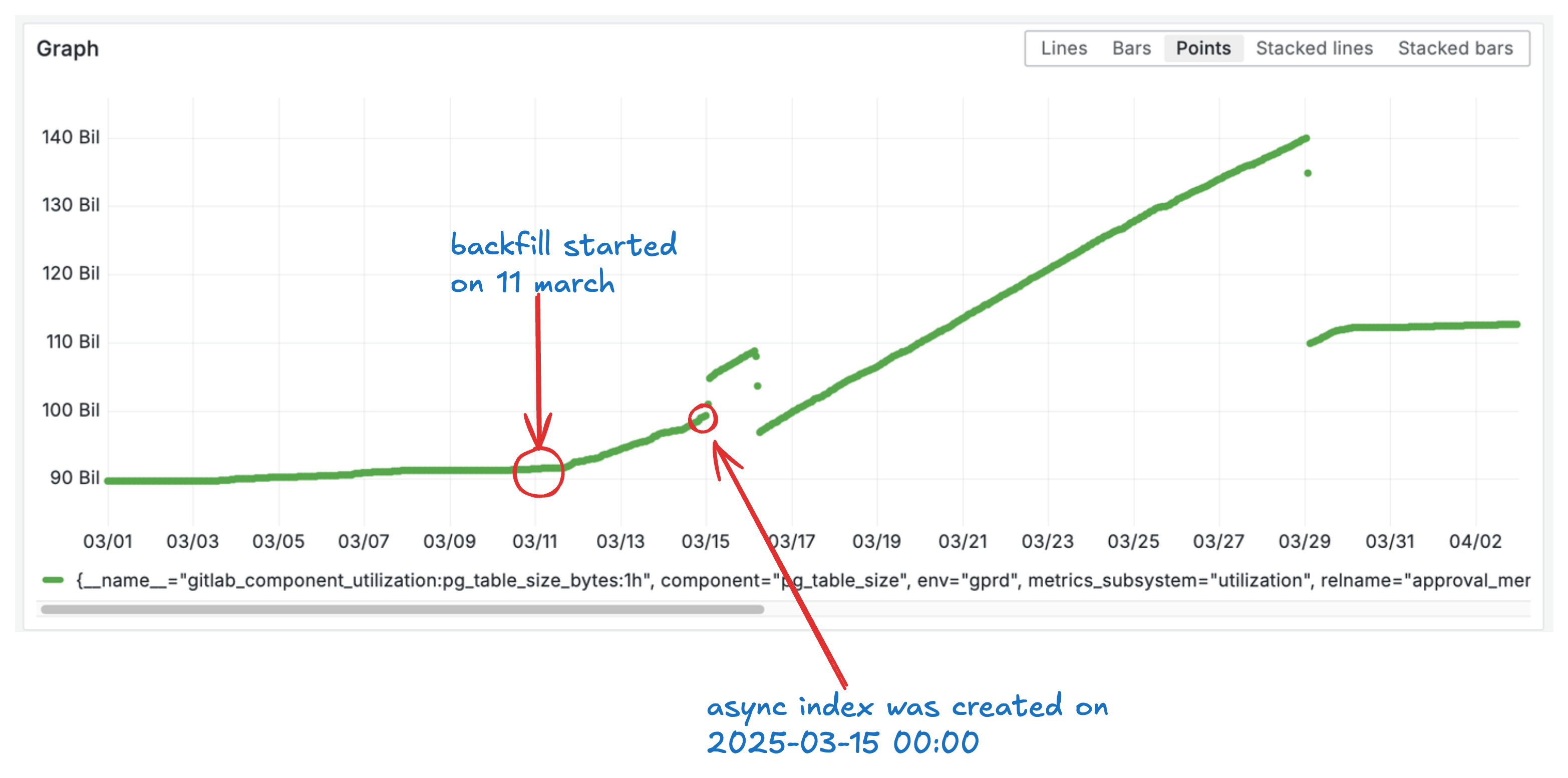Sharp spike on March 15, 2025 showing 10 GB increase from async index creation.